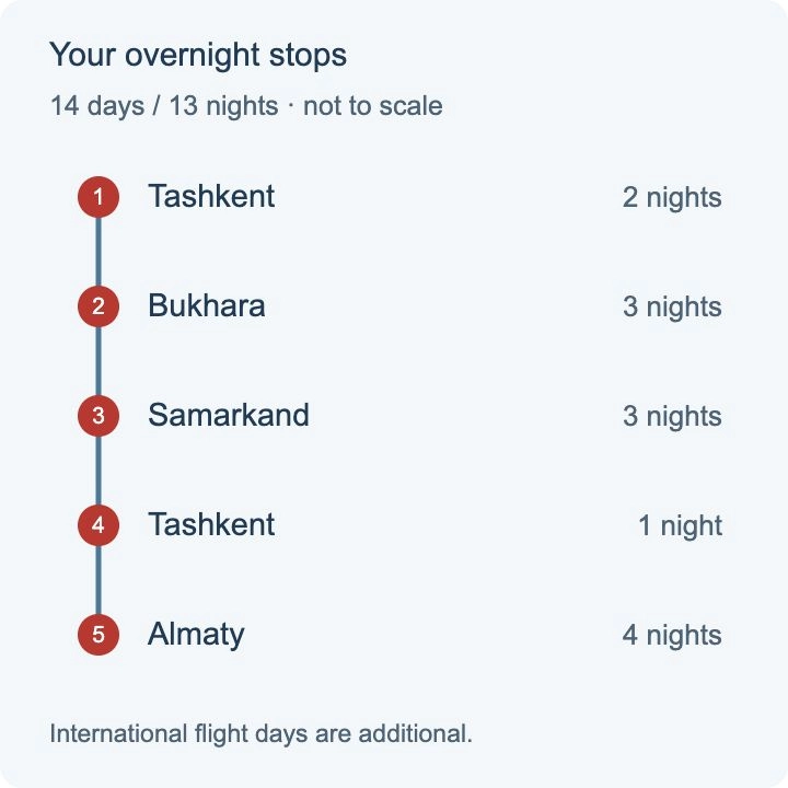 Overnight stop sequence: Tashkent → Bukhara → Samarkand → Tashkent → Almaty. Diagram not to scale.